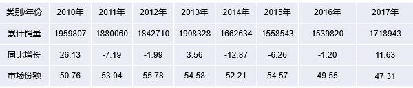  2010年～2017年我國輕卡(含底盤)銷量及市場份額情況表