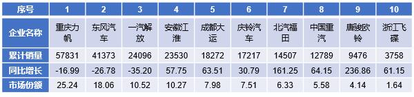 2017年1～12月份中卡(含底盤)前10企業銷售情況表