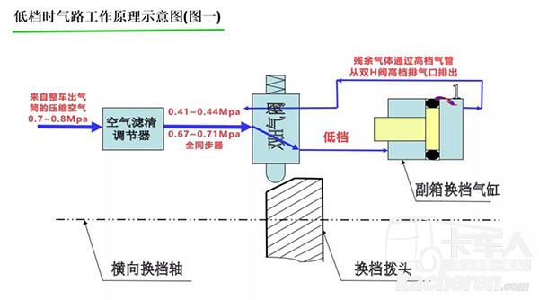 低檔時氣路工作原理示意圖