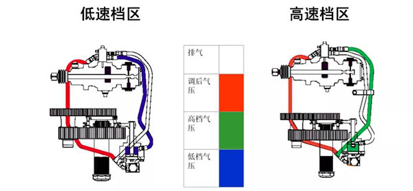 雙H閥低/高速檔區