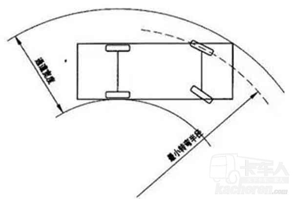 轉(zhuǎn)彎半徑示意圖