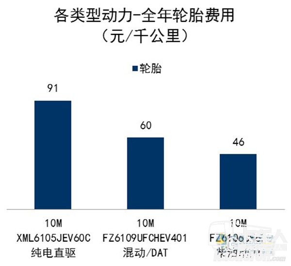 福建省某公交公司全年各車型輪胎磨損
