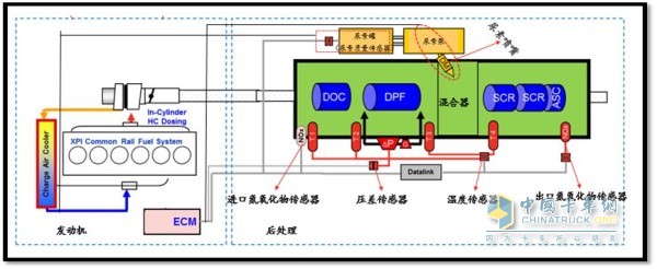 國外柴油機企業主流國六排放后處理控制路線