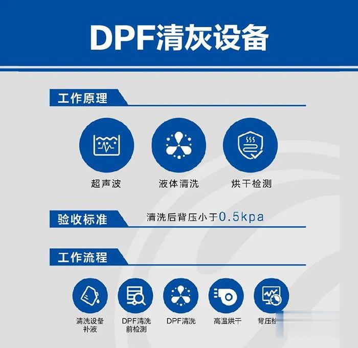 可蘭素,DPF后處理系統清灰,車用尿素