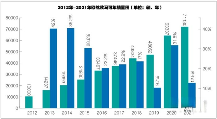 2012-2021年歐航歐馬可年銷量圖(單位:輛、年)