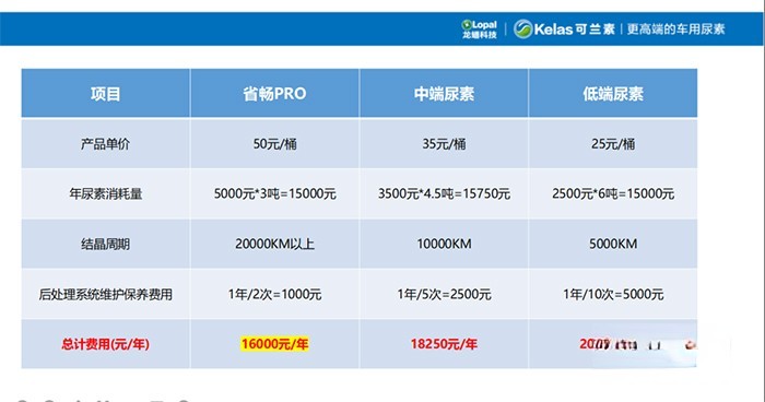 可蘭素 省暢PRO 后處理系統