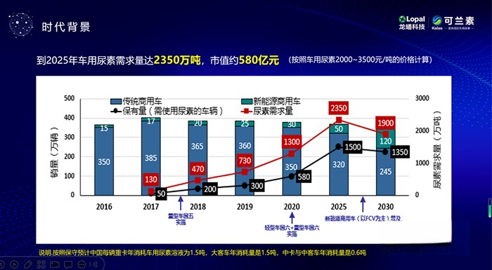 可蘭素,車用尿素