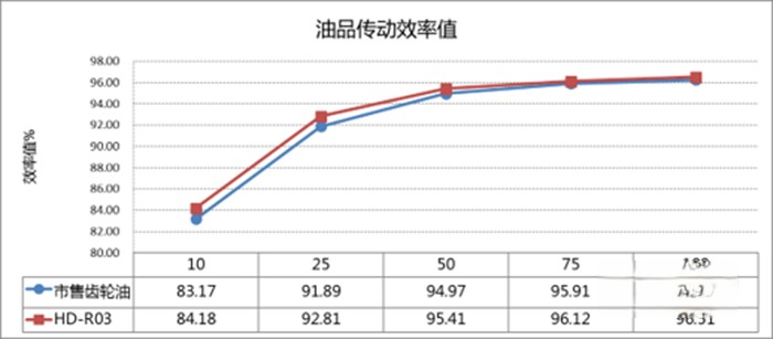 漢德車橋 齒輪油