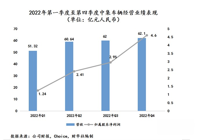 中集車輛2022年成績單:盈利逆勢增長,新能源業務打開增長新曲線