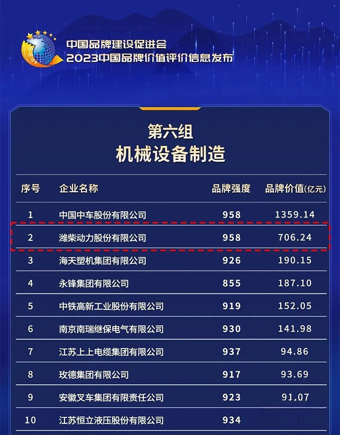 濰柴動力品牌價值達706.24億元