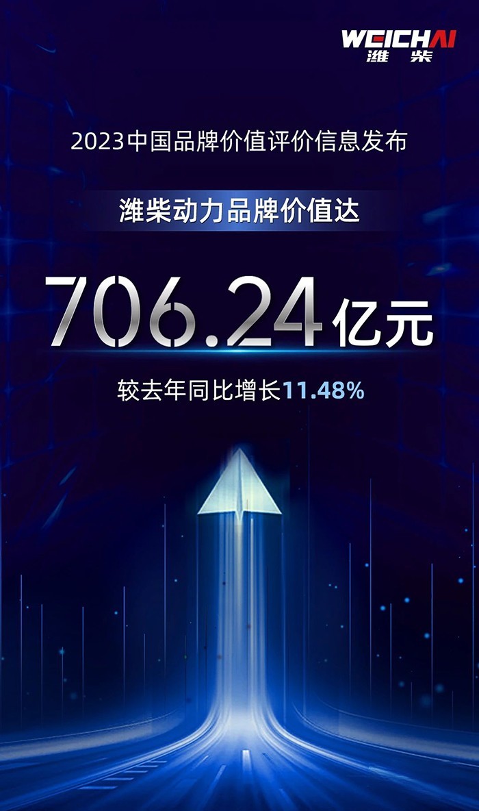濰柴動力品牌價值達706.24億元