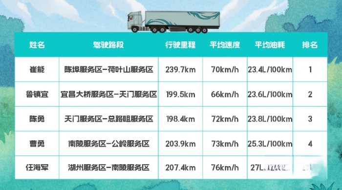 百公里油耗27L,東風(fēng)天龍GX全場景接力實(shí)測圓滿收官!