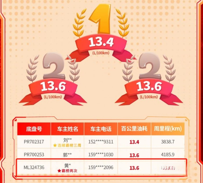 兩次上榜“節(jié)油”榜單，乘龍老司機(jī)有哪些省油秘訣？