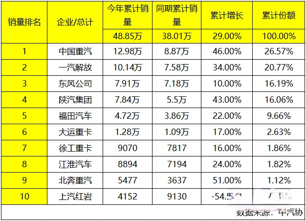 中國重汽再贏2023上半年重卡銷量雙冠王 穩(wěn)居行業(yè)第一