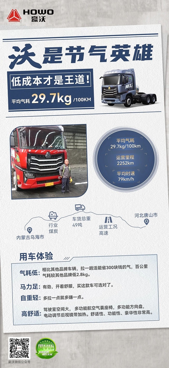 百公里平均氣耗29.7kg!重汽豪沃是劉師傅的創富利器!