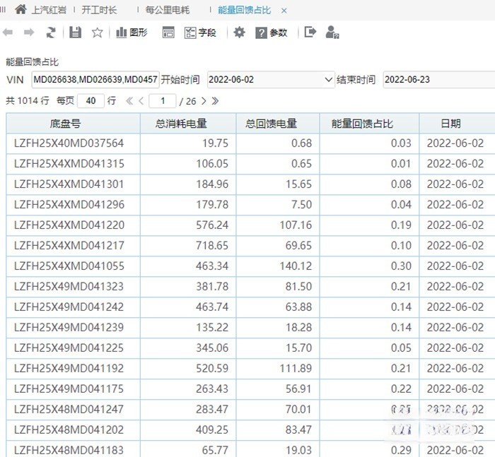 “極致能量回收”是上汽紅巖將新能源技術與智能化技術充分融合的典型案例之一，采用線性多檔位超級能量回收，以最高70%的回收率領先行業。