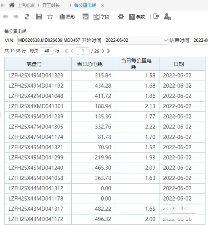 “極致能量回收”是上汽紅巖將新能源技術與智能化技術充分融合的典型案例之一，采用線性多檔位超級能量回收，以最高70%的回收率領先行業。